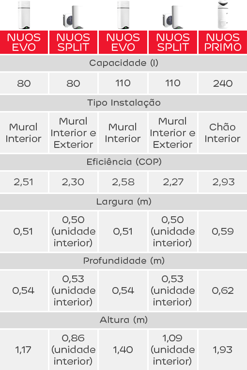 A bomba de calor é utilizada para o aquecimento de água, não inclui aquecimento central.