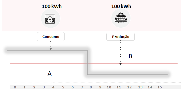 Autoconsumo energia solar
