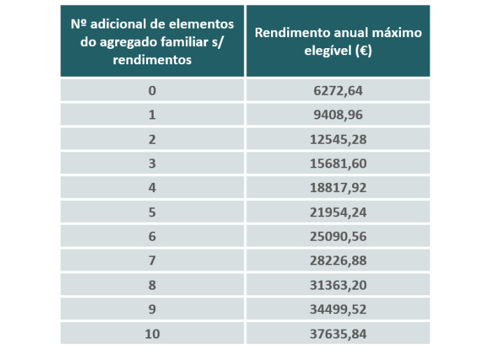 Posso Ter Tarifa Social? - Particulares - Apoio Ao Cliente | EDP